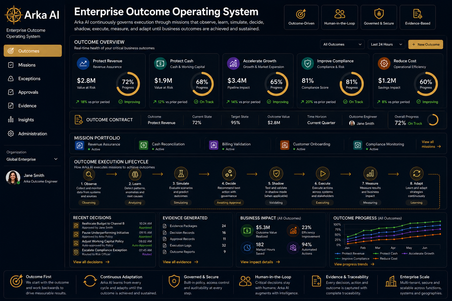 Arka AI Enterprise Outcome Operating System — platform dashboard showing outcome overview, mission portfolio, execution lifecycle, evidence generated, and business impact